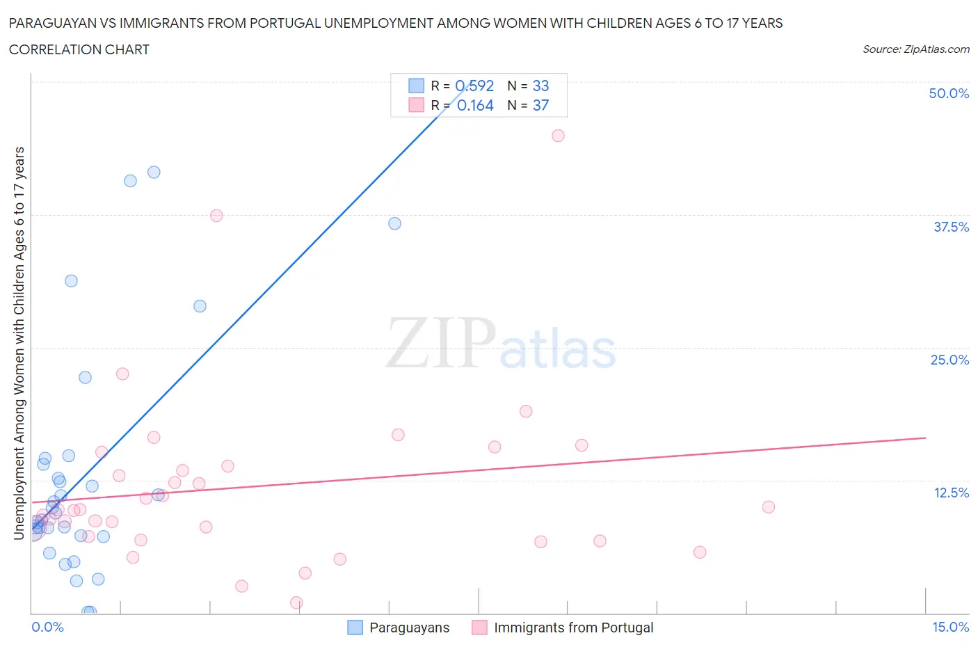 Paraguayan vs Immigrants from Portugal Unemployment Among Women with Children Ages 6 to 17 years