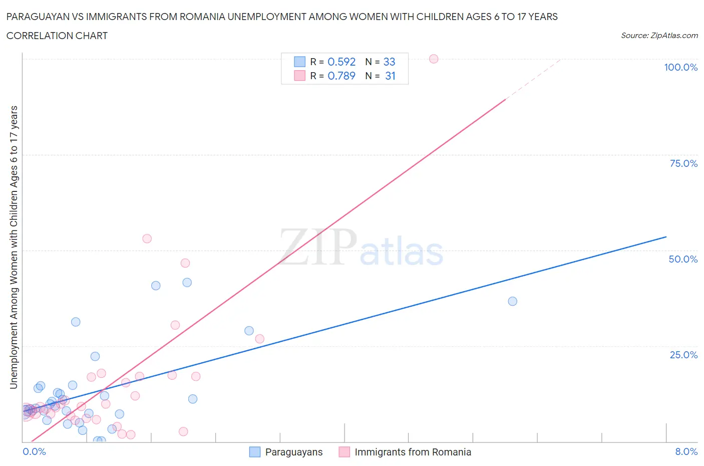 Paraguayan vs Immigrants from Romania Unemployment Among Women with Children Ages 6 to 17 years