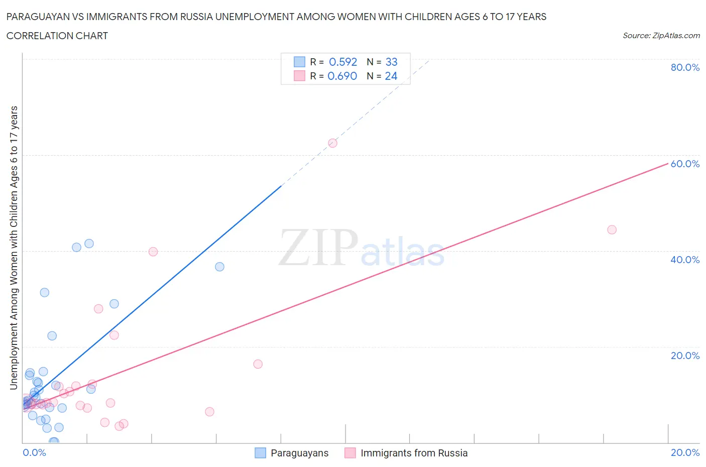 Paraguayan vs Immigrants from Russia Unemployment Among Women with Children Ages 6 to 17 years