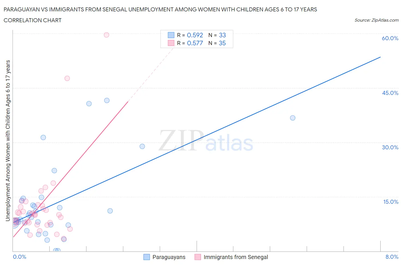 Paraguayan vs Immigrants from Senegal Unemployment Among Women with Children Ages 6 to 17 years