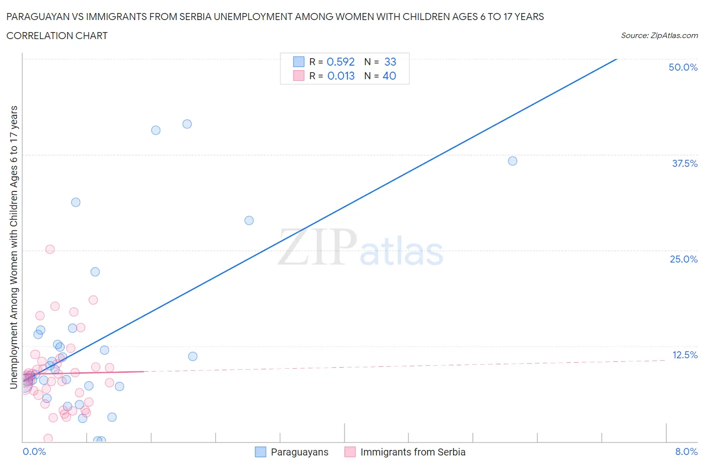 Paraguayan vs Immigrants from Serbia Unemployment Among Women with Children Ages 6 to 17 years