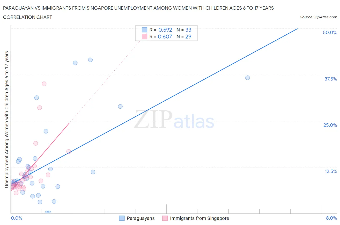 Paraguayan vs Immigrants from Singapore Unemployment Among Women with Children Ages 6 to 17 years