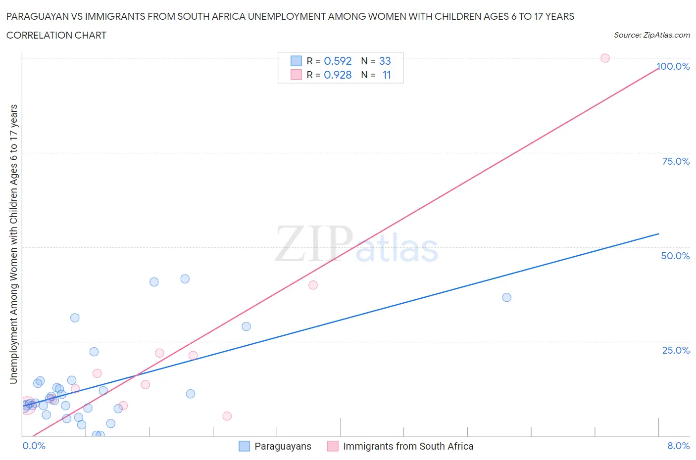 Paraguayan vs Immigrants from South Africa Unemployment Among Women with Children Ages 6 to 17 years