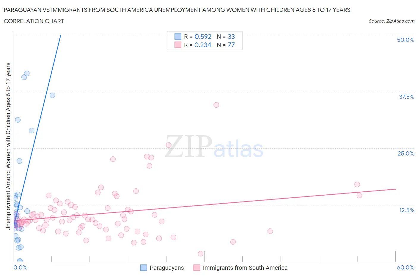 Paraguayan vs Immigrants from South America Unemployment Among Women with Children Ages 6 to 17 years