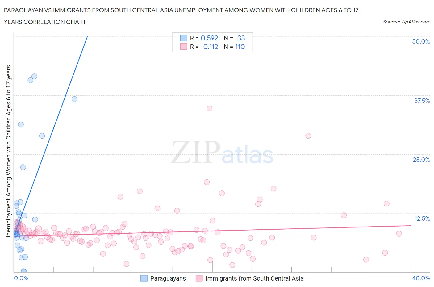 Paraguayan vs Immigrants from South Central Asia Unemployment Among Women with Children Ages 6 to 17 years