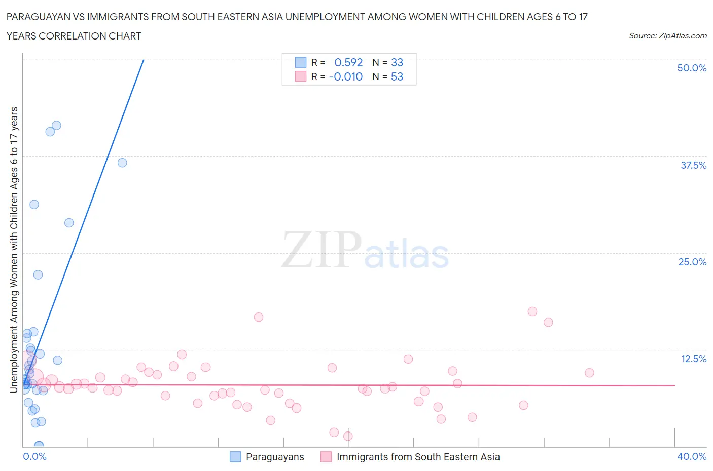 Paraguayan vs Immigrants from South Eastern Asia Unemployment Among Women with Children Ages 6 to 17 years