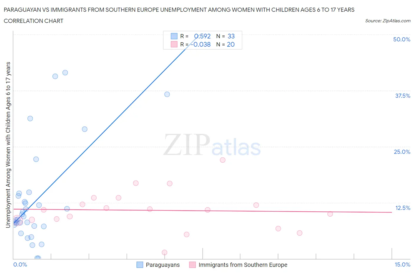 Paraguayan vs Immigrants from Southern Europe Unemployment Among Women with Children Ages 6 to 17 years