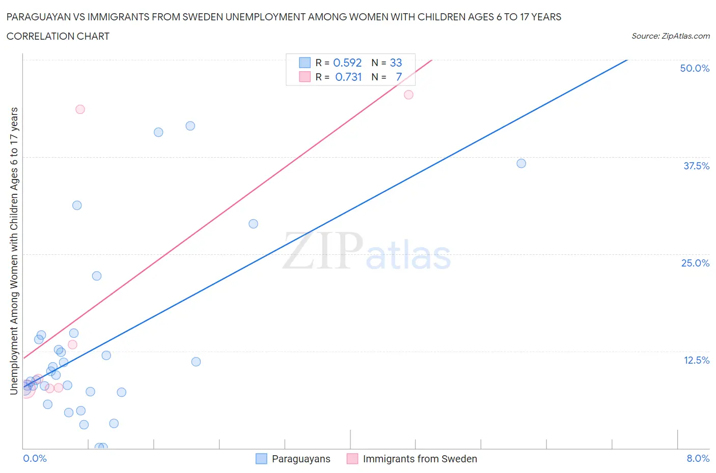 Paraguayan vs Immigrants from Sweden Unemployment Among Women with Children Ages 6 to 17 years