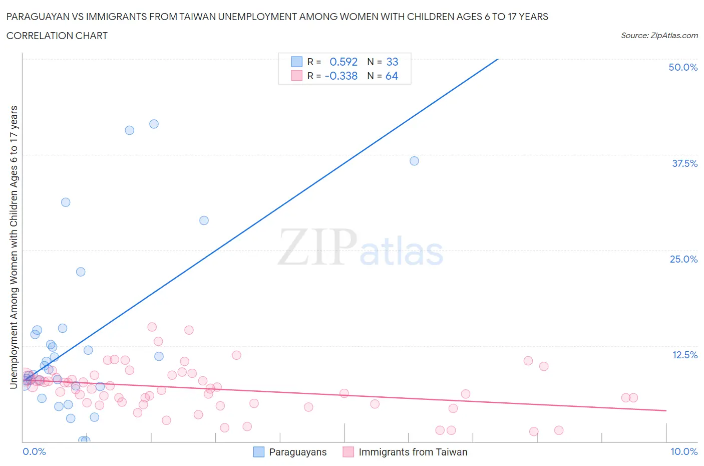 Paraguayan vs Immigrants from Taiwan Unemployment Among Women with Children Ages 6 to 17 years