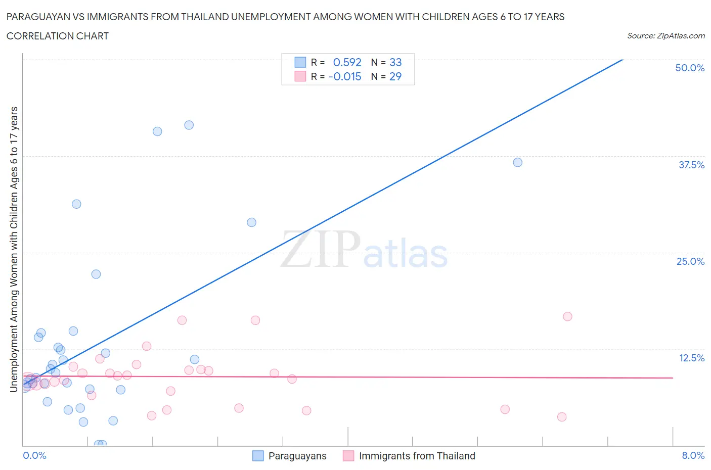 Paraguayan vs Immigrants from Thailand Unemployment Among Women with Children Ages 6 to 17 years