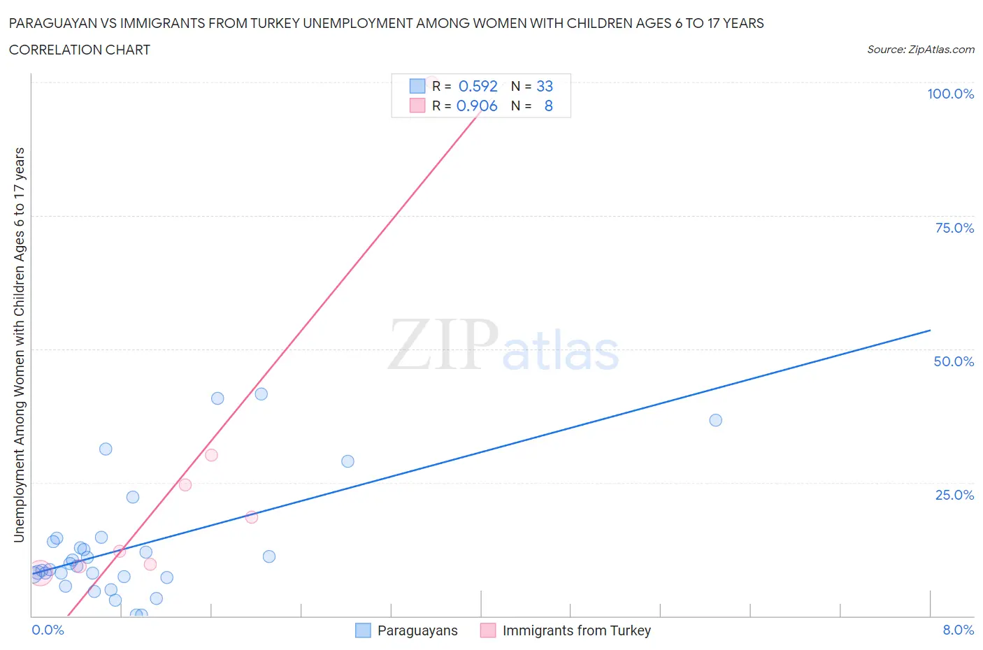 Paraguayan vs Immigrants from Turkey Unemployment Among Women with Children Ages 6 to 17 years