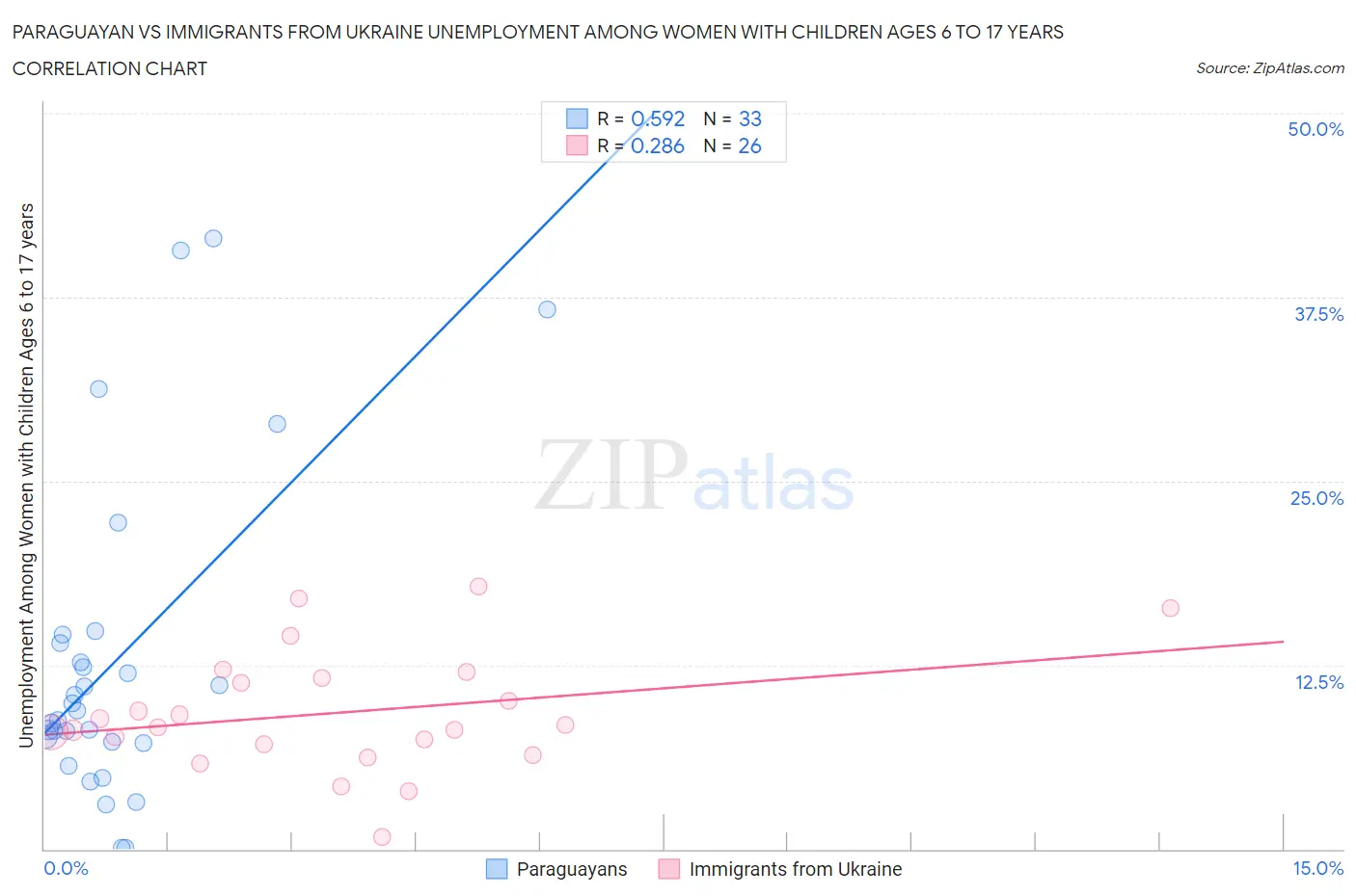 Paraguayan vs Immigrants from Ukraine Unemployment Among Women with Children Ages 6 to 17 years