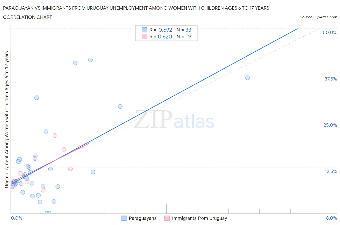 Paraguayan vs Immigrants from Uruguay Unemployment Among Women with Children Ages 6 to 17 years