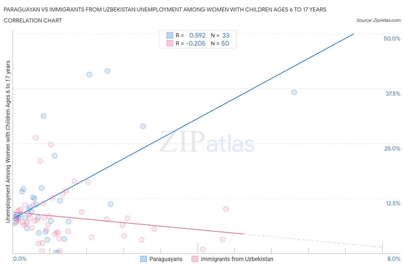 Paraguayan vs Immigrants from Uzbekistan Unemployment Among Women with Children Ages 6 to 17 years