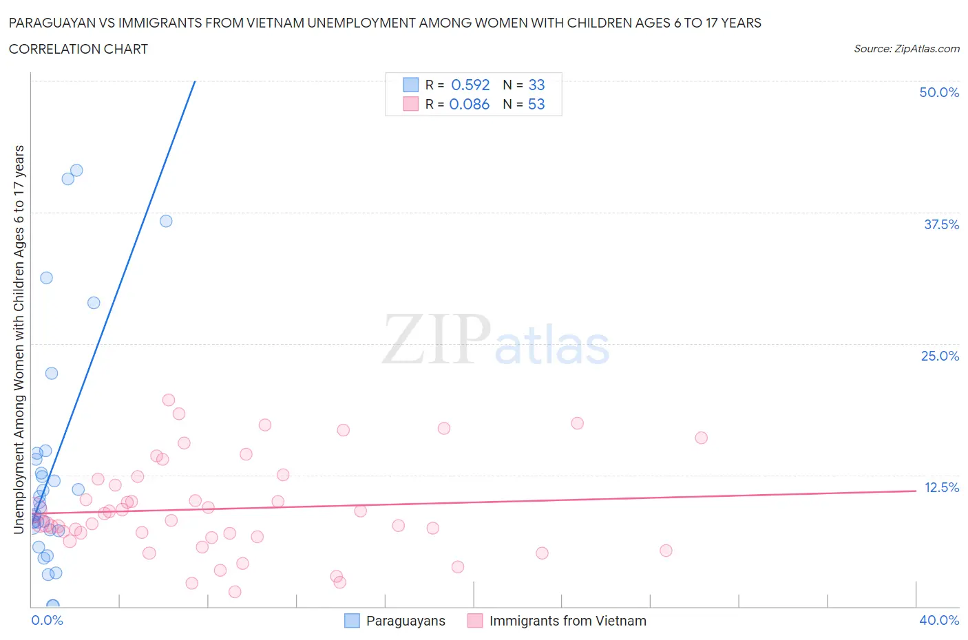 Paraguayan vs Immigrants from Vietnam Unemployment Among Women with Children Ages 6 to 17 years