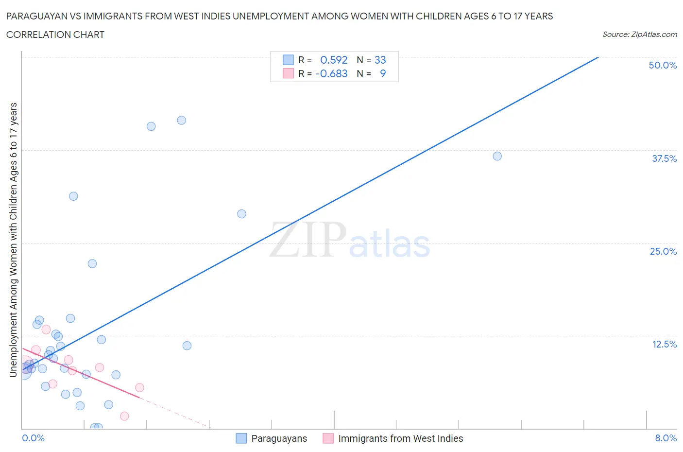 Paraguayan vs Immigrants from West Indies Unemployment Among Women with Children Ages 6 to 17 years