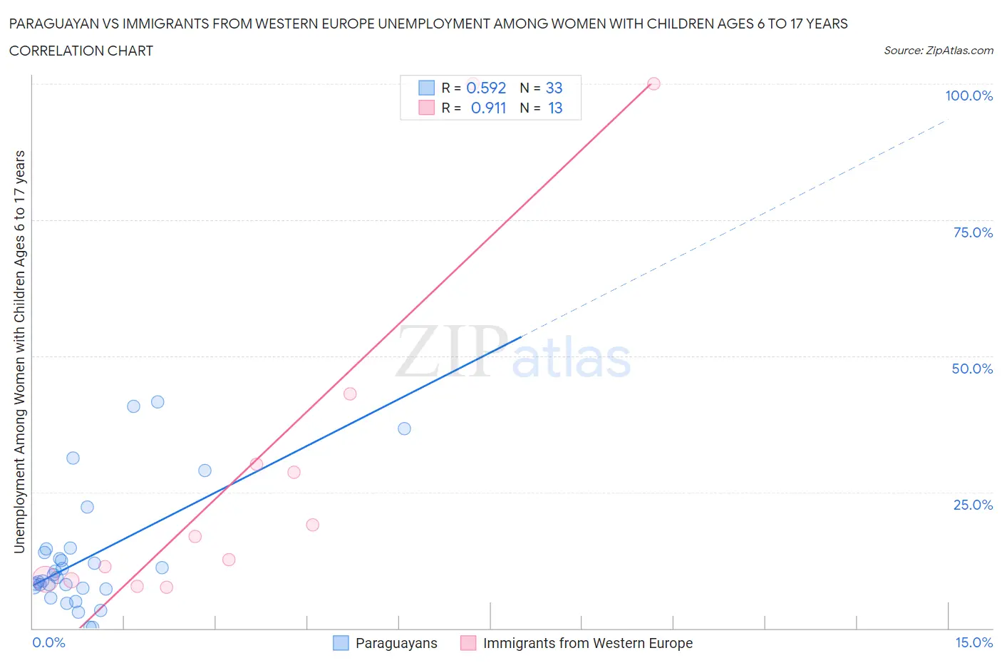 Paraguayan vs Immigrants from Western Europe Unemployment Among Women with Children Ages 6 to 17 years