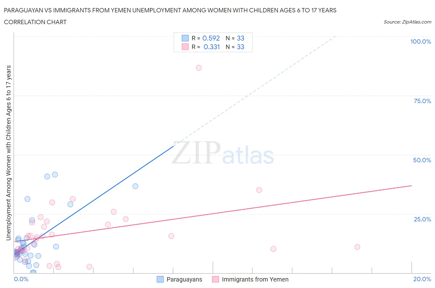 Paraguayan vs Immigrants from Yemen Unemployment Among Women with Children Ages 6 to 17 years