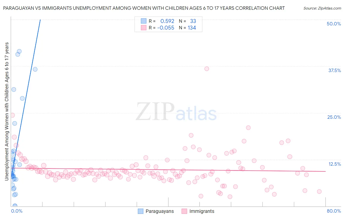 Paraguayan vs Immigrants Unemployment Among Women with Children Ages 6 to 17 years