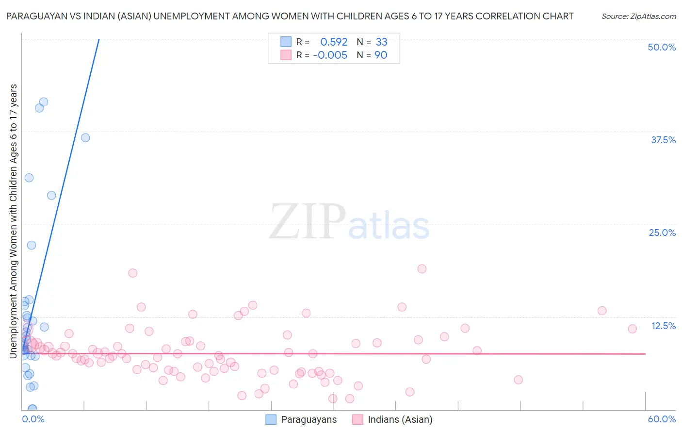 Paraguayan vs Indian (Asian) Unemployment Among Women with Children Ages 6 to 17 years