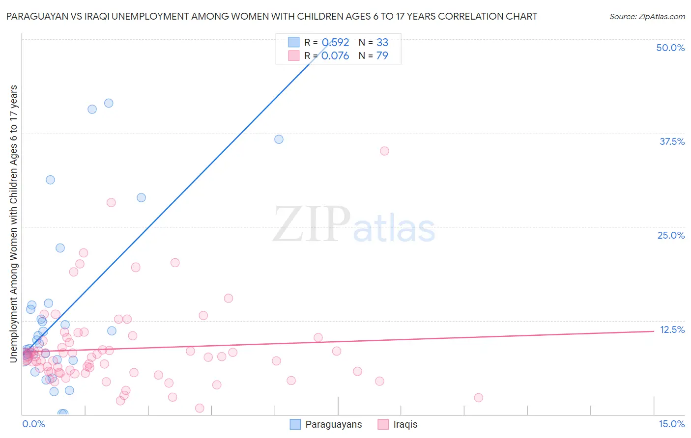 Paraguayan vs Iraqi Unemployment Among Women with Children Ages 6 to 17 years