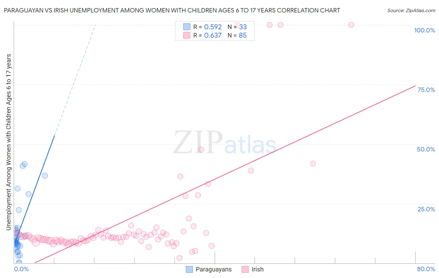 Paraguayan vs Irish Unemployment Among Women with Children Ages 6 to 17 years