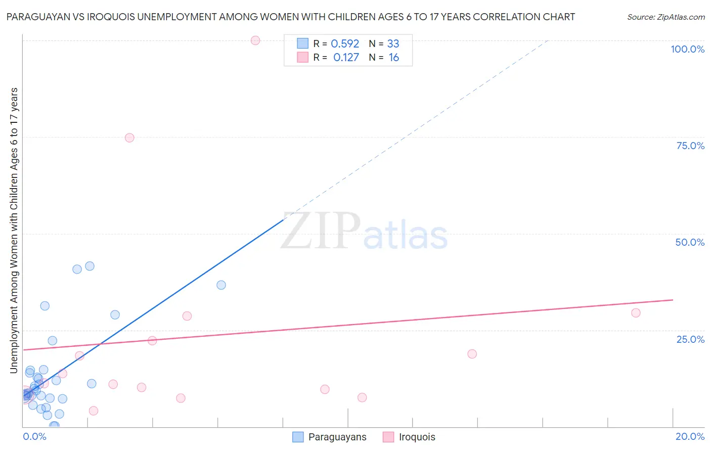 Paraguayan vs Iroquois Unemployment Among Women with Children Ages 6 to 17 years