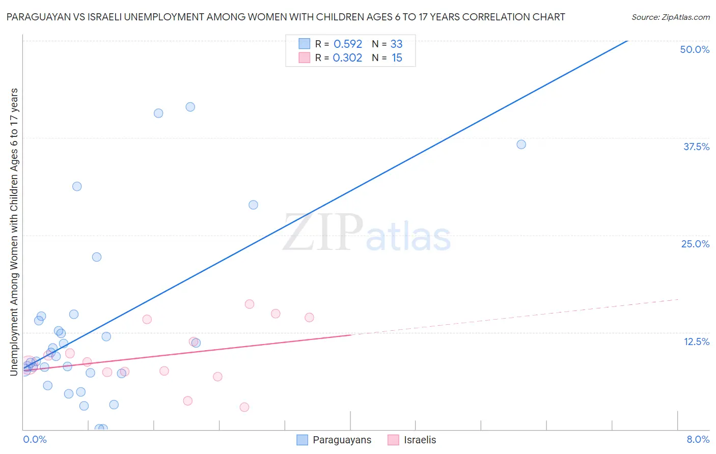 Paraguayan vs Israeli Unemployment Among Women with Children Ages 6 to 17 years