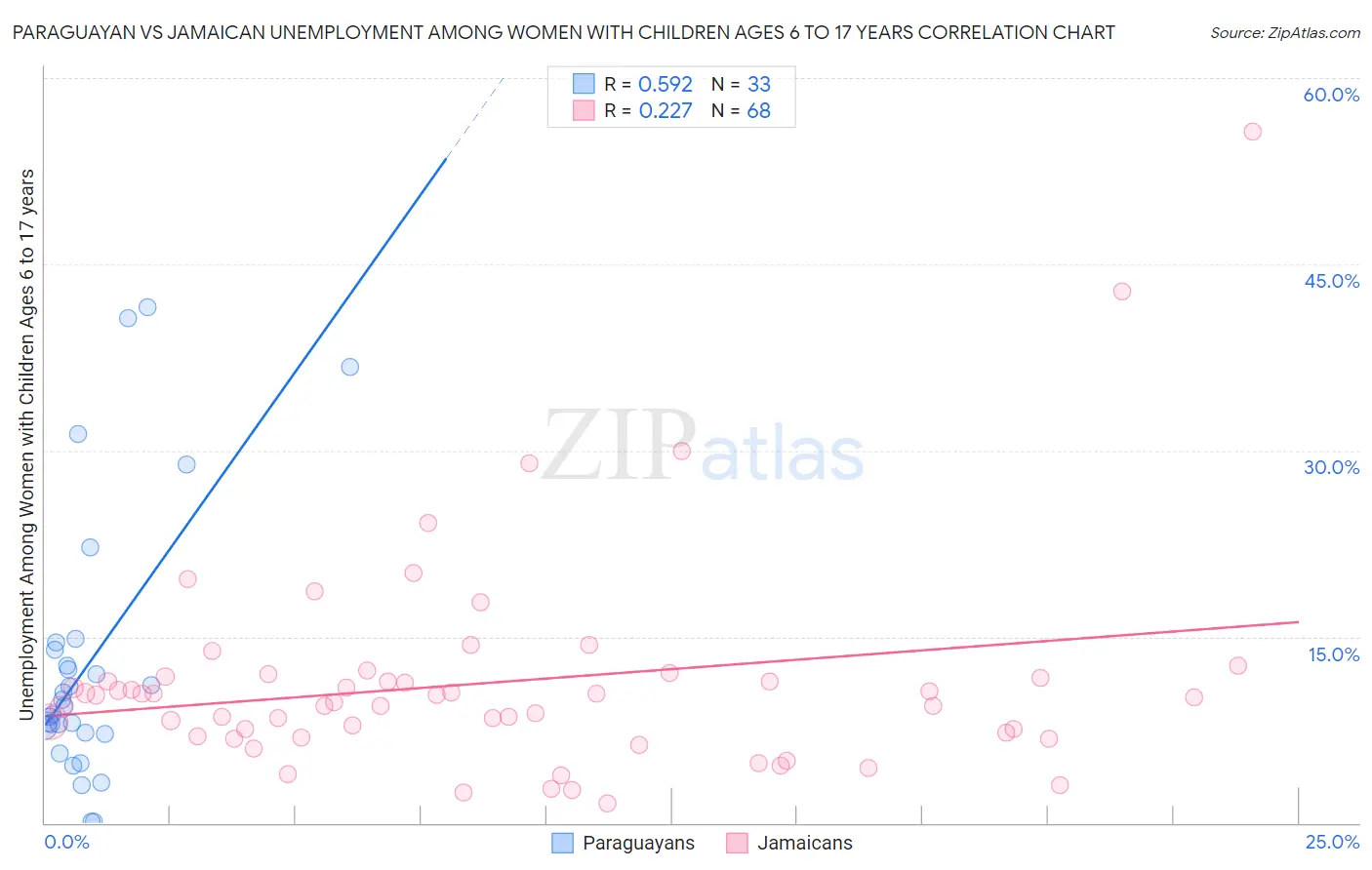 Paraguayan vs Jamaican Unemployment Among Women with Children Ages 6 to 17 years