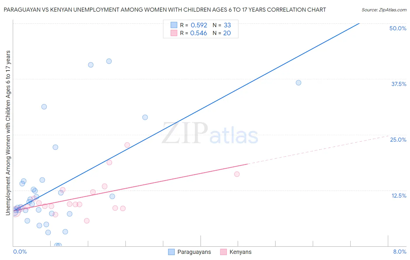 Paraguayan vs Kenyan Unemployment Among Women with Children Ages 6 to 17 years