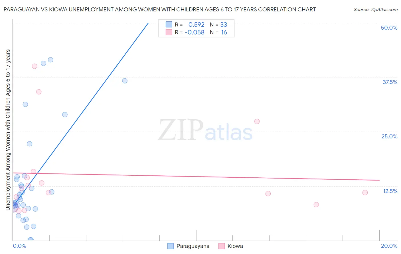 Paraguayan vs Kiowa Unemployment Among Women with Children Ages 6 to 17 years