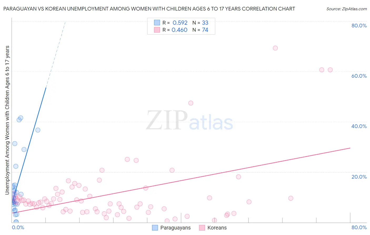 Paraguayan vs Korean Unemployment Among Women with Children Ages 6 to 17 years