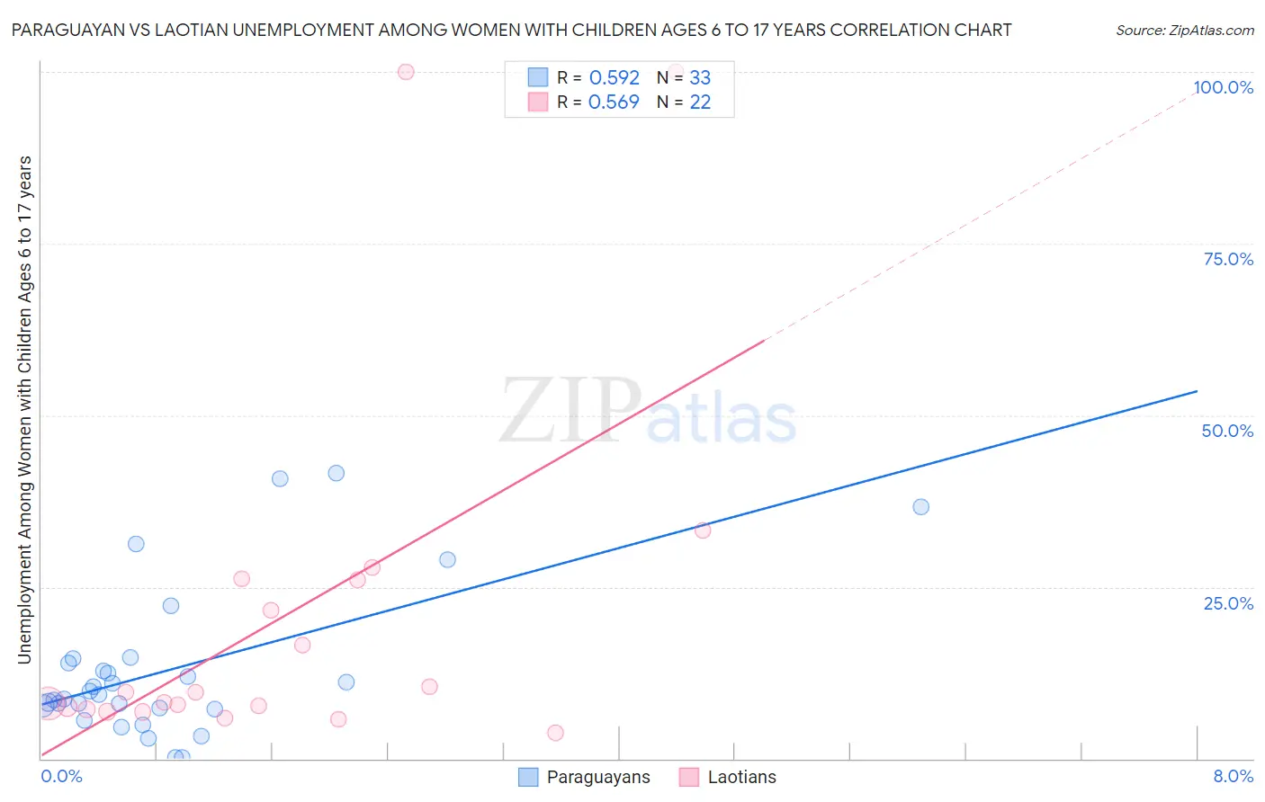 Paraguayan vs Laotian Unemployment Among Women with Children Ages 6 to 17 years
