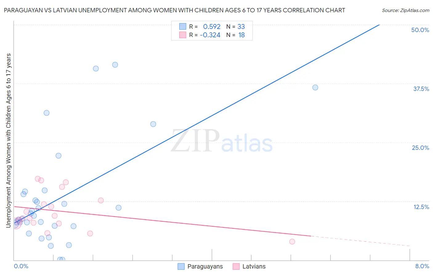 Paraguayan vs Latvian Unemployment Among Women with Children Ages 6 to 17 years