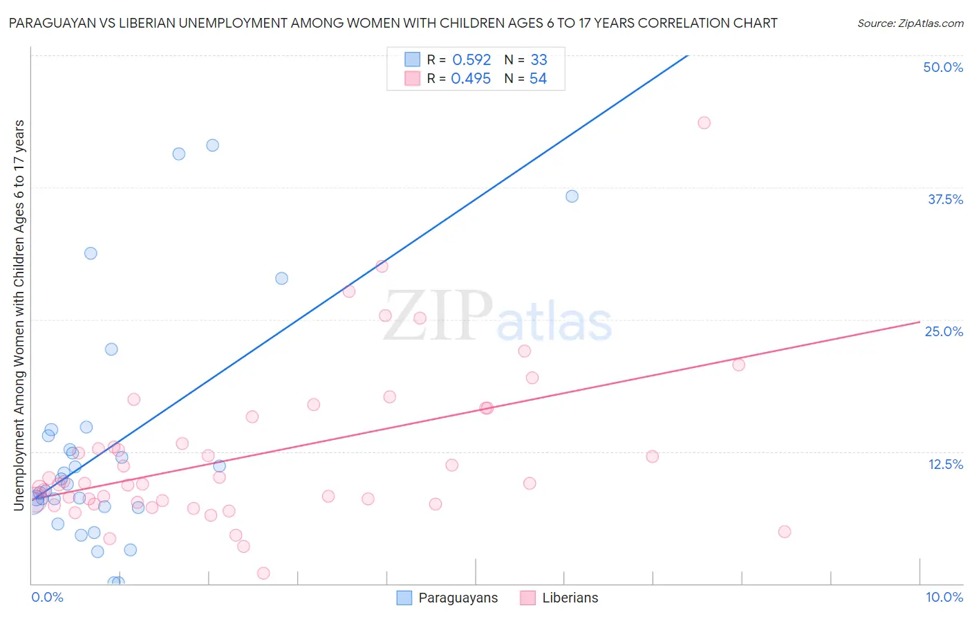 Paraguayan vs Liberian Unemployment Among Women with Children Ages 6 to 17 years