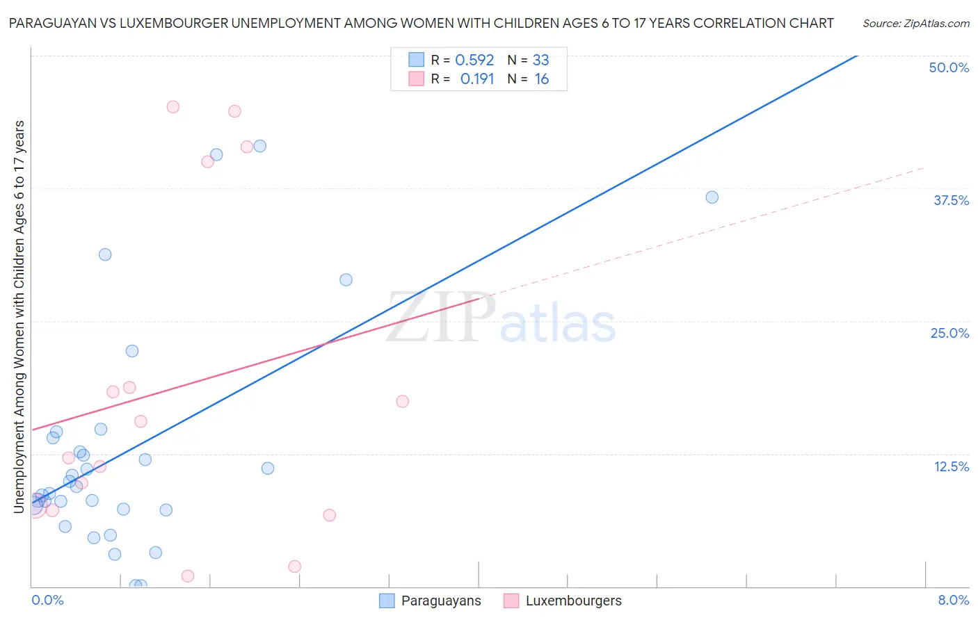 Paraguayan vs Luxembourger Unemployment Among Women with Children Ages 6 to 17 years