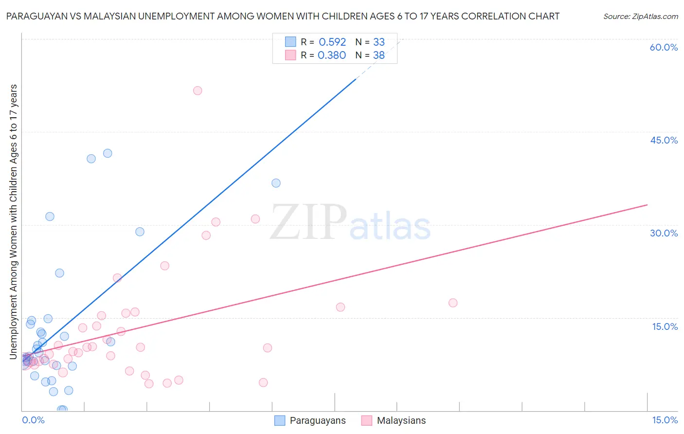 Paraguayan vs Malaysian Unemployment Among Women with Children Ages 6 to 17 years