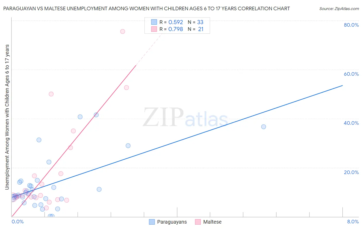 Paraguayan vs Maltese Unemployment Among Women with Children Ages 6 to 17 years