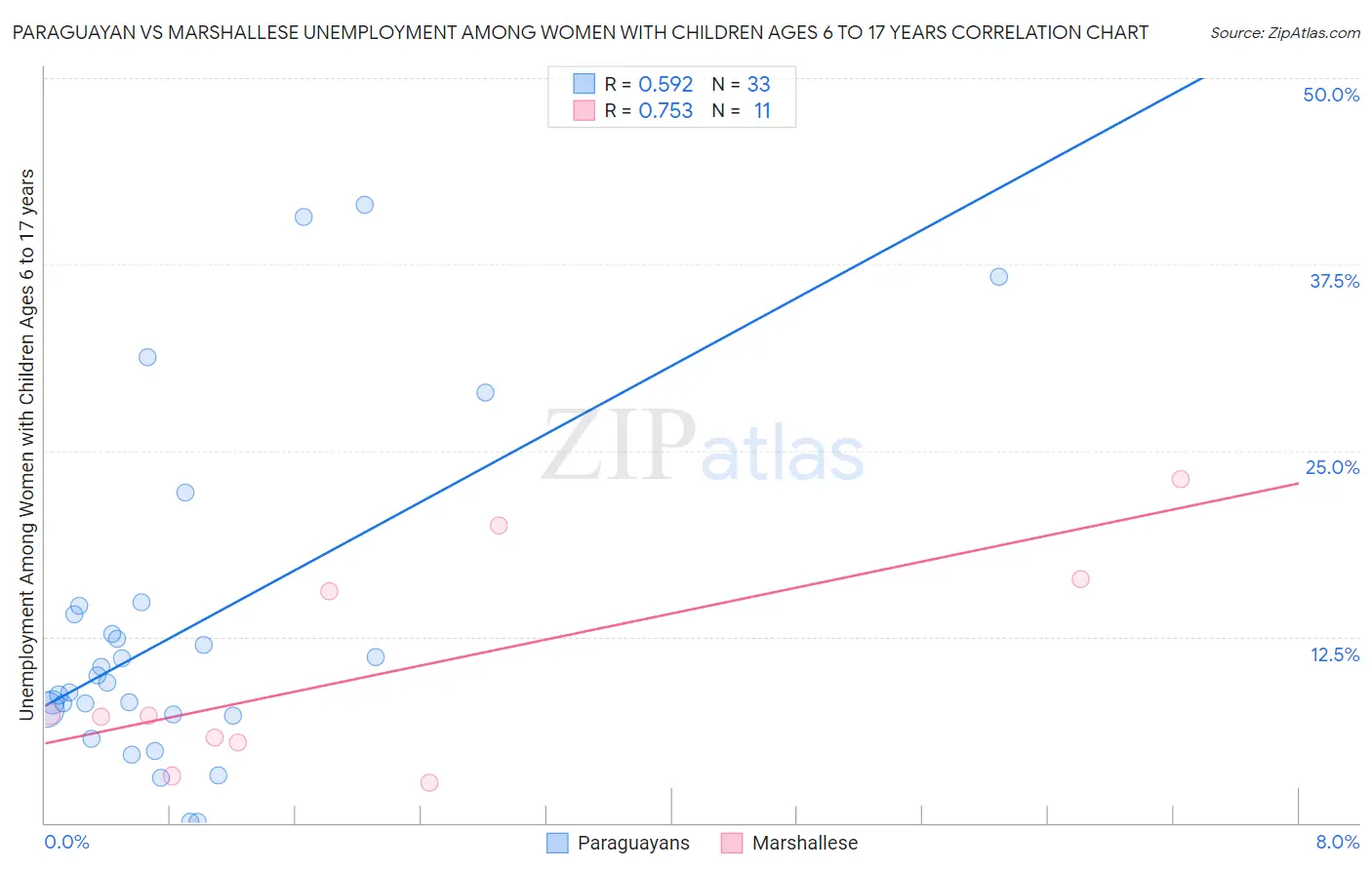 Paraguayan vs Marshallese Unemployment Among Women with Children Ages 6 to 17 years