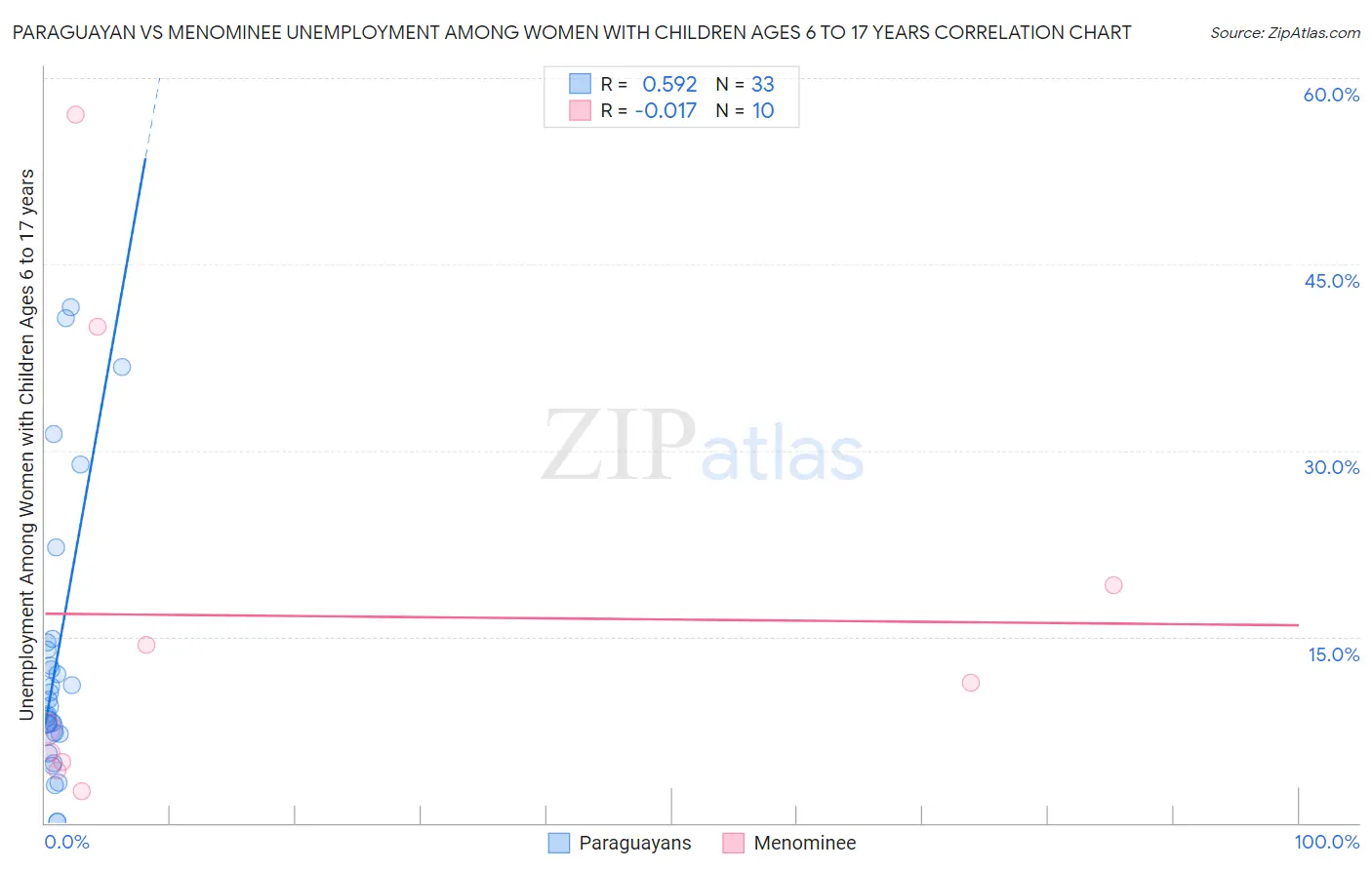 Paraguayan vs Menominee Unemployment Among Women with Children Ages 6 to 17 years