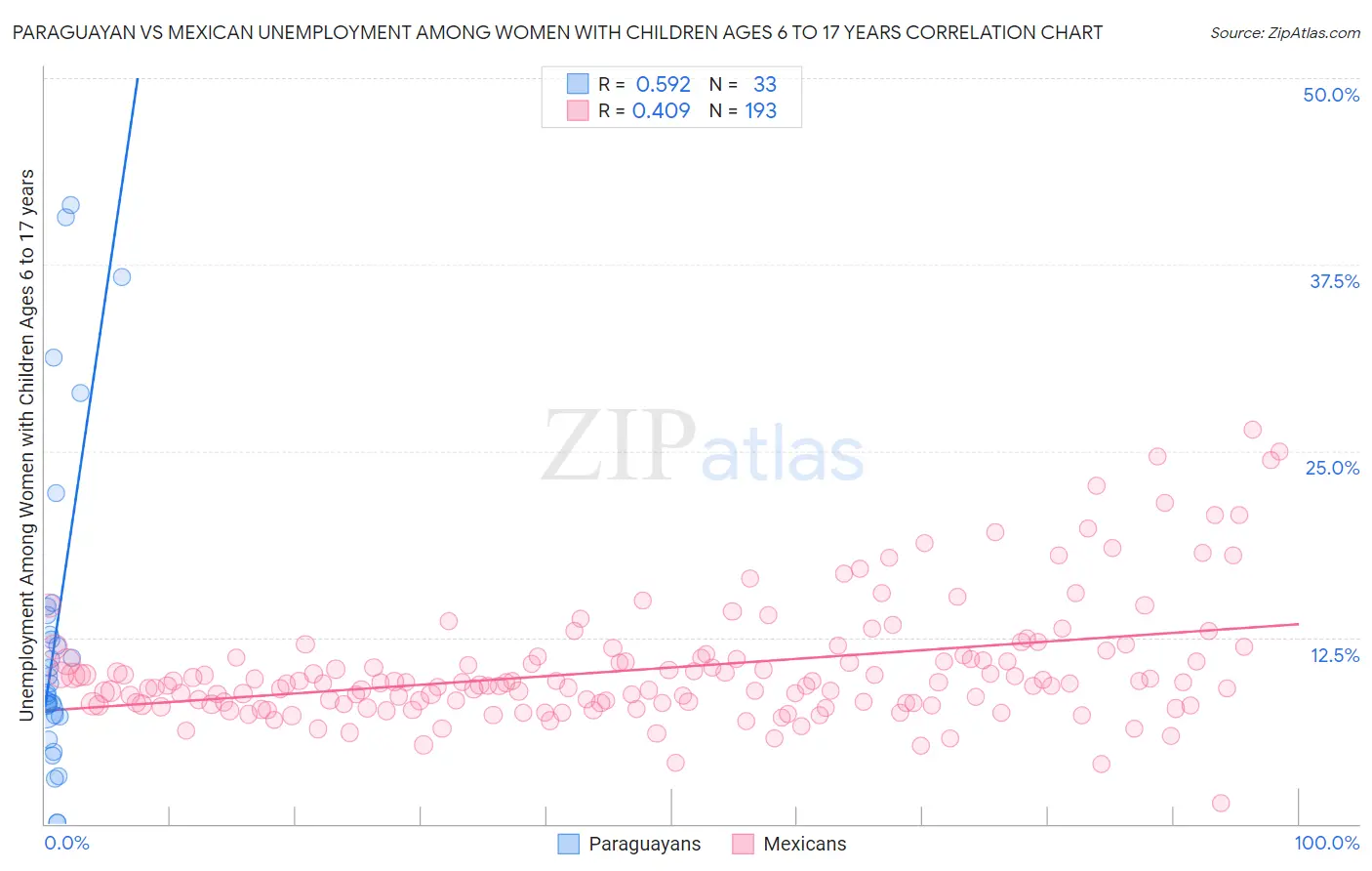 Paraguayan vs Mexican Unemployment Among Women with Children Ages 6 to 17 years