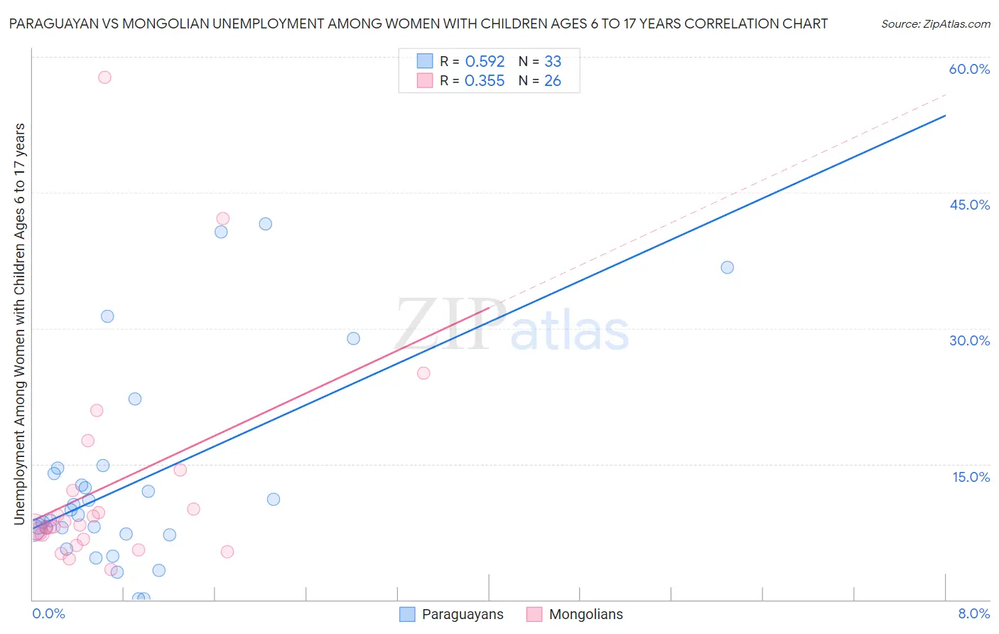 Paraguayan vs Mongolian Unemployment Among Women with Children Ages 6 to 17 years