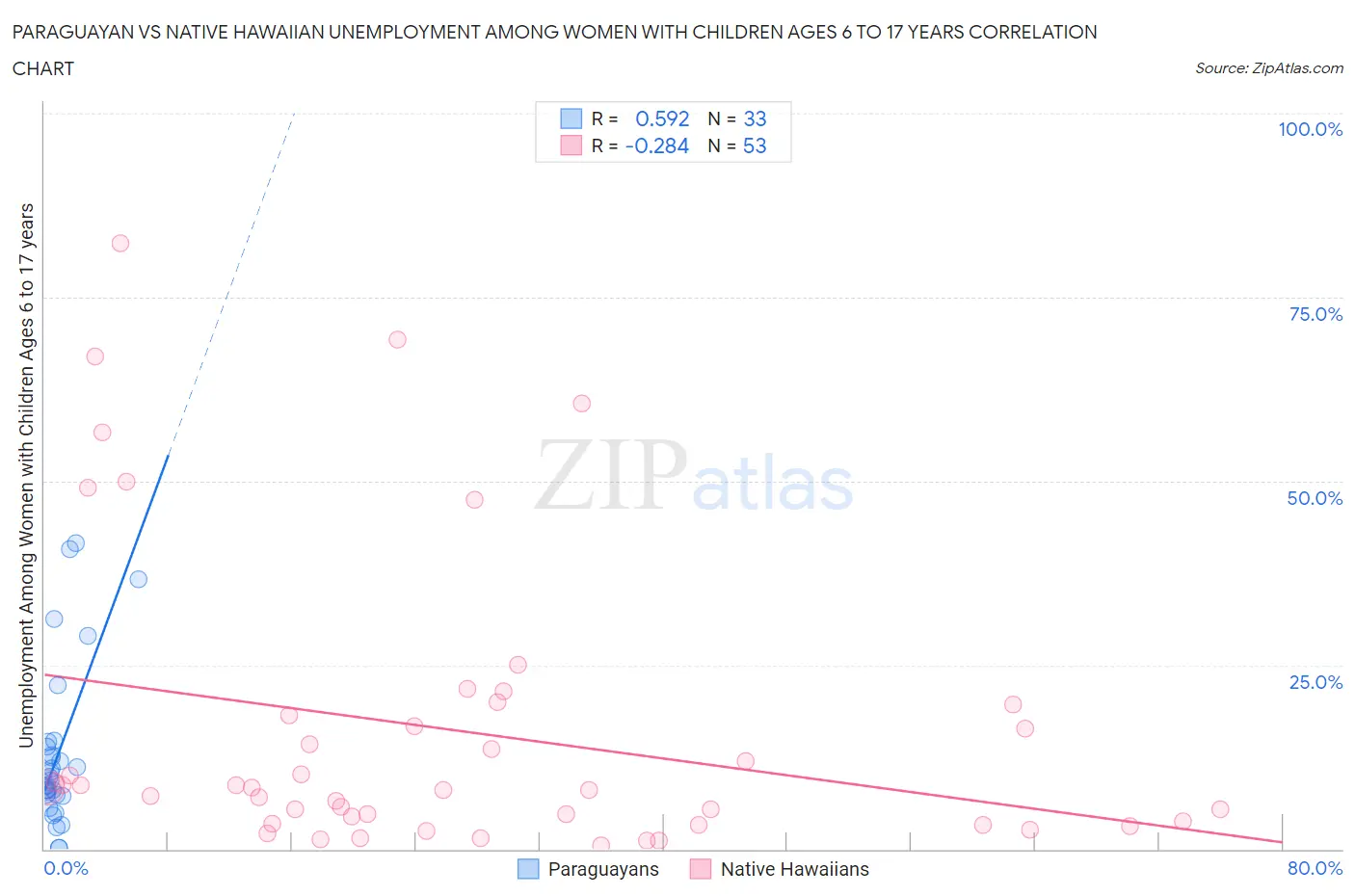 Paraguayan vs Native Hawaiian Unemployment Among Women with Children Ages 6 to 17 years