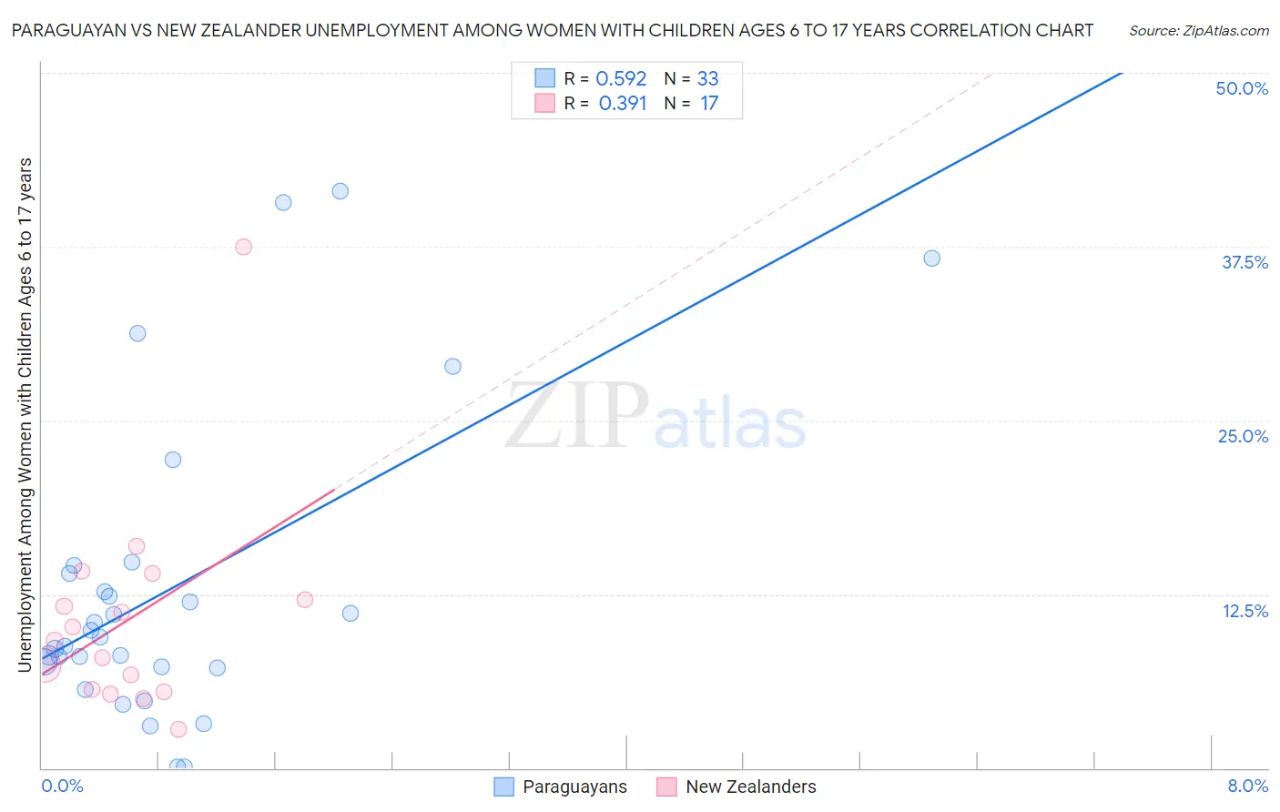 Paraguayan vs New Zealander Unemployment Among Women with Children Ages 6 to 17 years