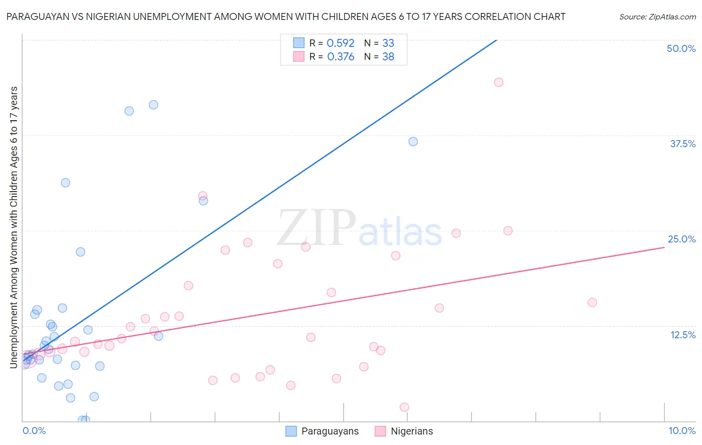 Paraguayan vs Nigerian Unemployment Among Women with Children Ages 6 to 17 years