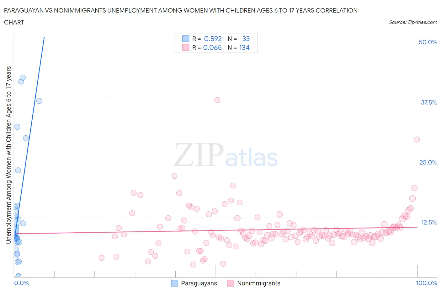 Paraguayan vs Nonimmigrants Unemployment Among Women with Children Ages 6 to 17 years