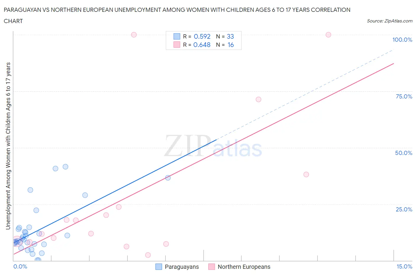 Paraguayan vs Northern European Unemployment Among Women with Children Ages 6 to 17 years