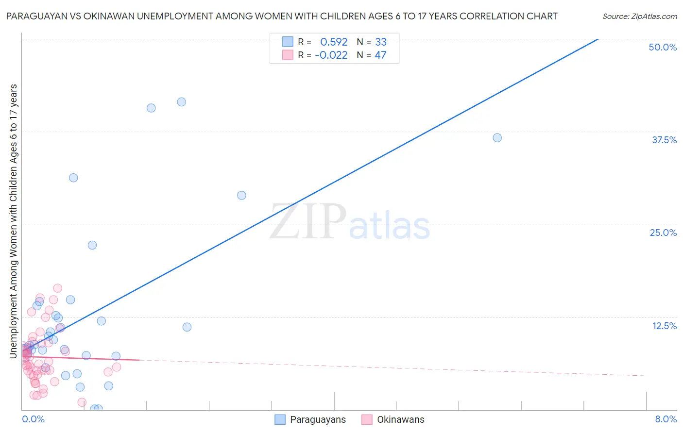 Paraguayan vs Okinawan Unemployment Among Women with Children Ages 6 to 17 years