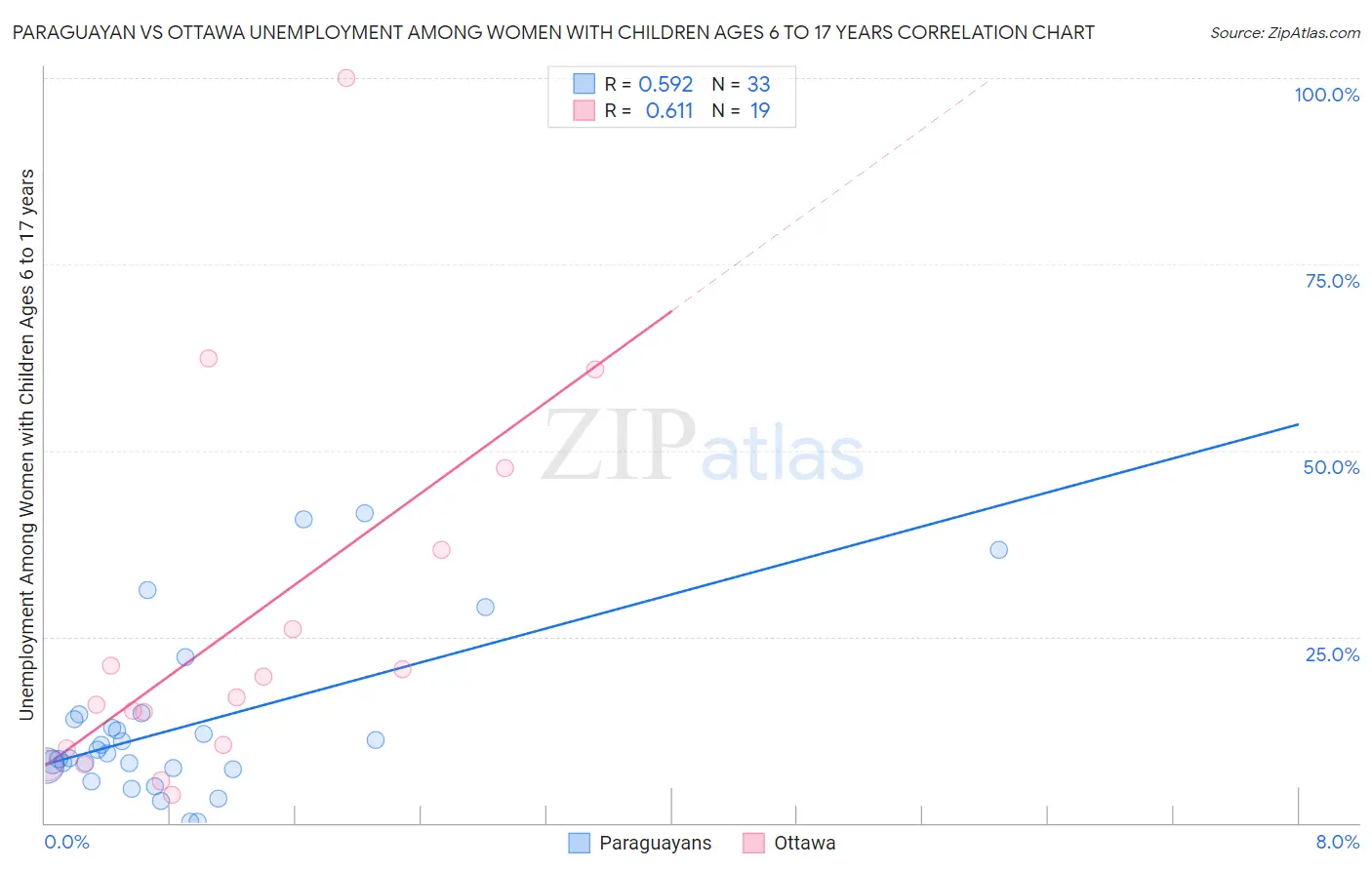 Paraguayan vs Ottawa Unemployment Among Women with Children Ages 6 to 17 years
