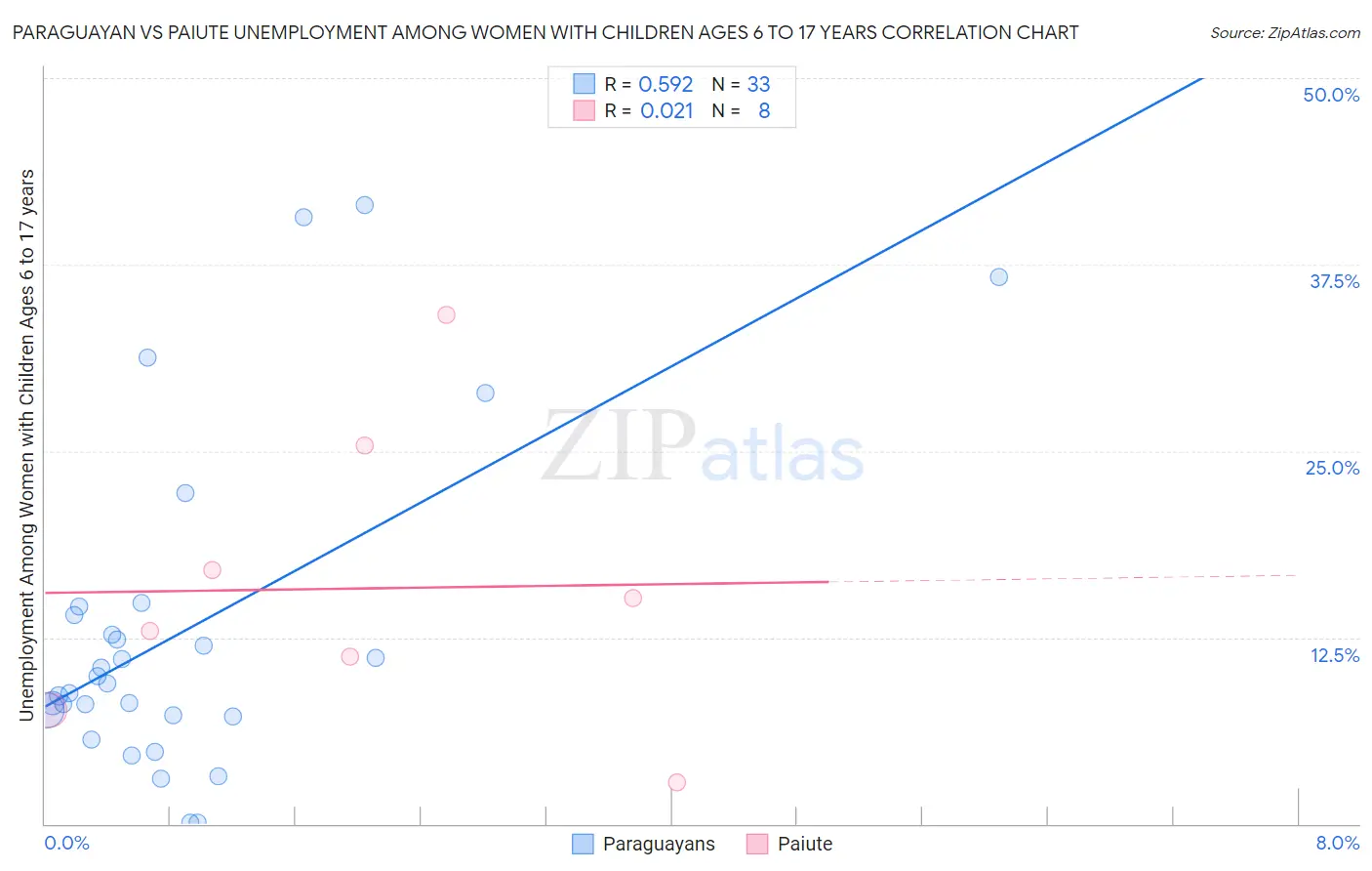 Paraguayan vs Paiute Unemployment Among Women with Children Ages 6 to 17 years